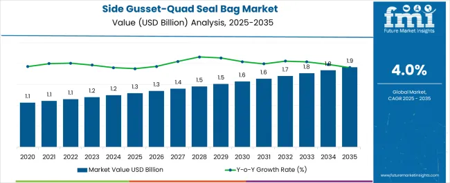 Side Gusset Quad Seal Bag Market